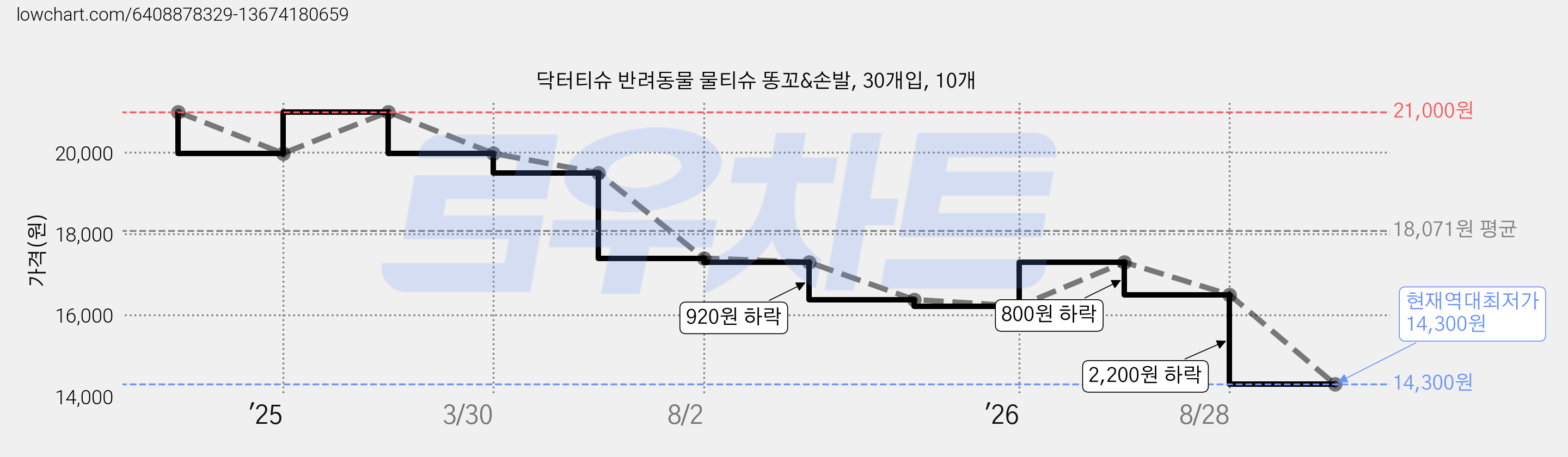 닥터티슈 반려동물 물티슈 똥꼬&손발, 30개입, 10개 가격 변동 차트, 현재가 14,300원, 역대최저가