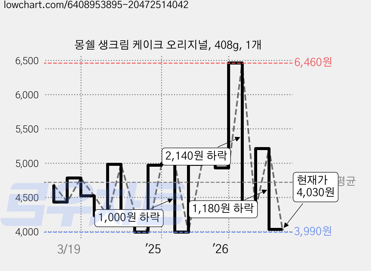 몽쉘 생크림 케이크 오리지널, 408g, 1개 가격 변동 차트, 현재가 4,030원, 관측 최저가 3,900원