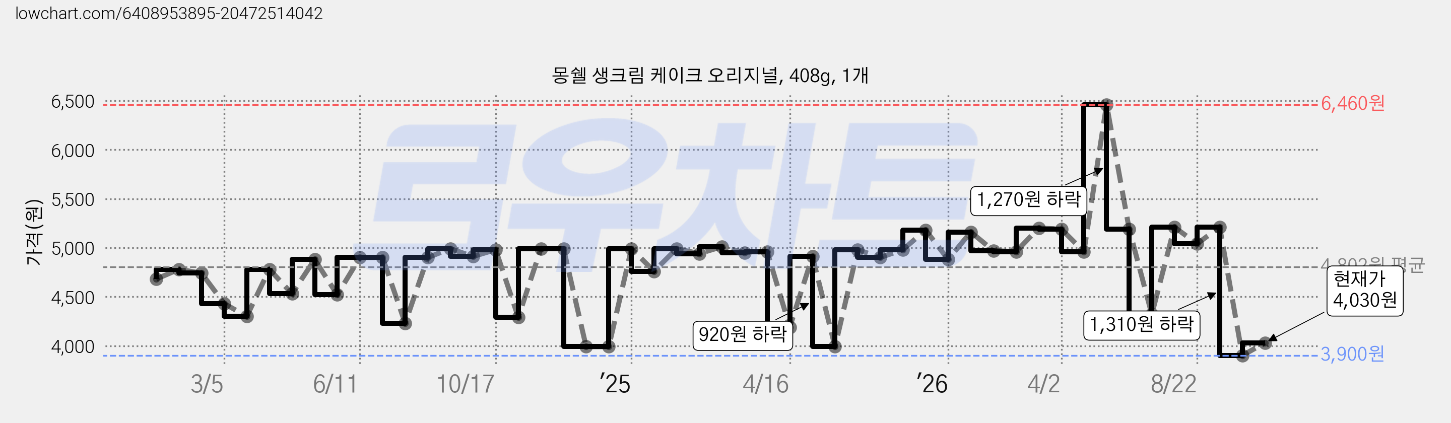 몽쉘 생크림 케이크 오리지널, 408g, 1개 가격 변동 차트, 현재가 4,030원, 관측 최저가 3,900원