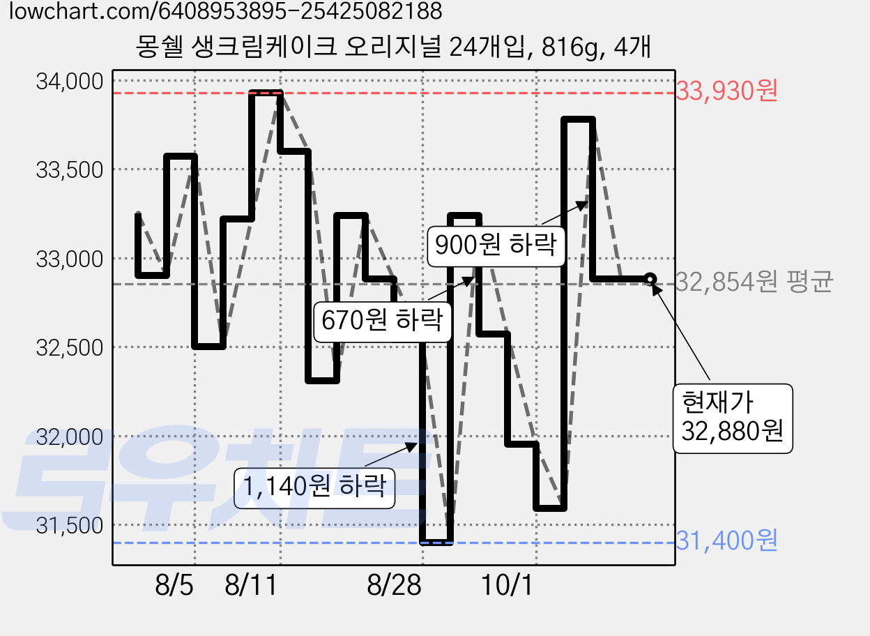 몽쉘 생크림케이크 오리지널 24개입, 816g, 4개 가격 변동 차트, 현재가 32,880원, 관측 최저가 31,400원