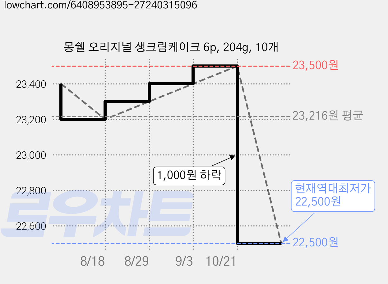 몽쉘 오리지널 생크림케이크 6p, 204g, 10개 가격 변동 차트, 현재가 22,500원, 역대최저가