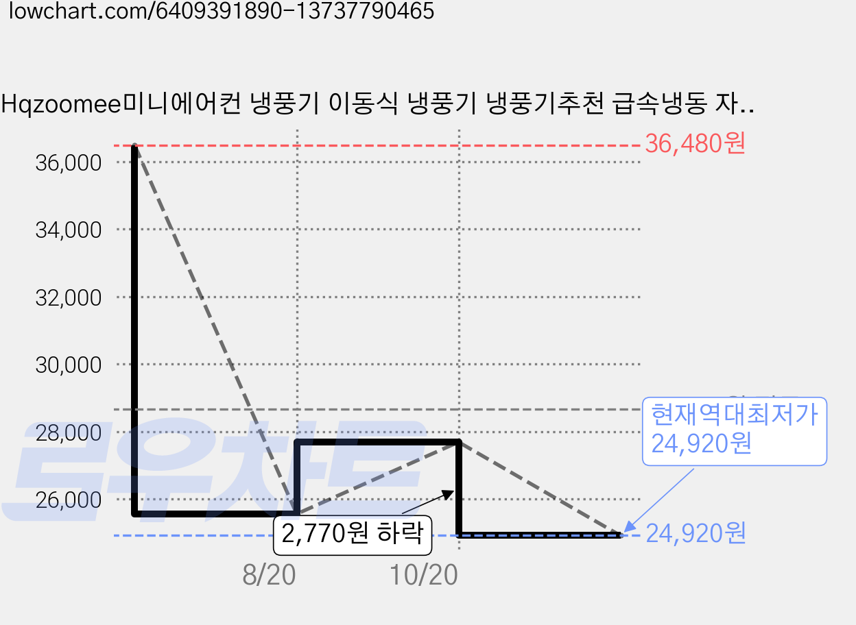 Hqzoomee미니에어컨 냉풍기 이동식 냉풍기 냉풍기추천 급속냉동 자동회전 대용량입니다냉풍기G5, 화이트(리모컨+회전) 가격 변동 차트, 현재가 24,920원, 역대최저가