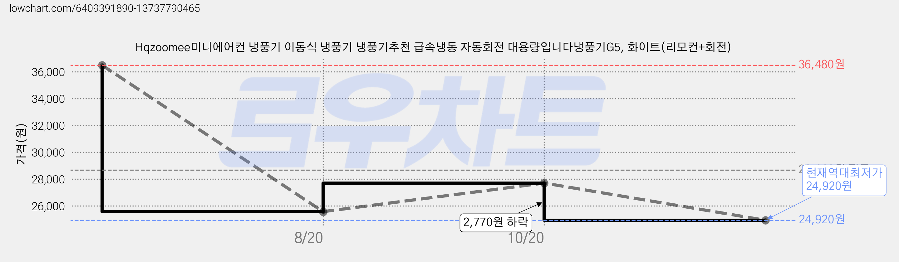 Hqzoomee미니에어컨 냉풍기 이동식 냉풍기 냉풍기추천 급속냉동 자동회전 대용량입니다냉풍기G5, 화이트(리모컨+회전) 가격 변동 차트, 현재가 24,920원, 역대최저가