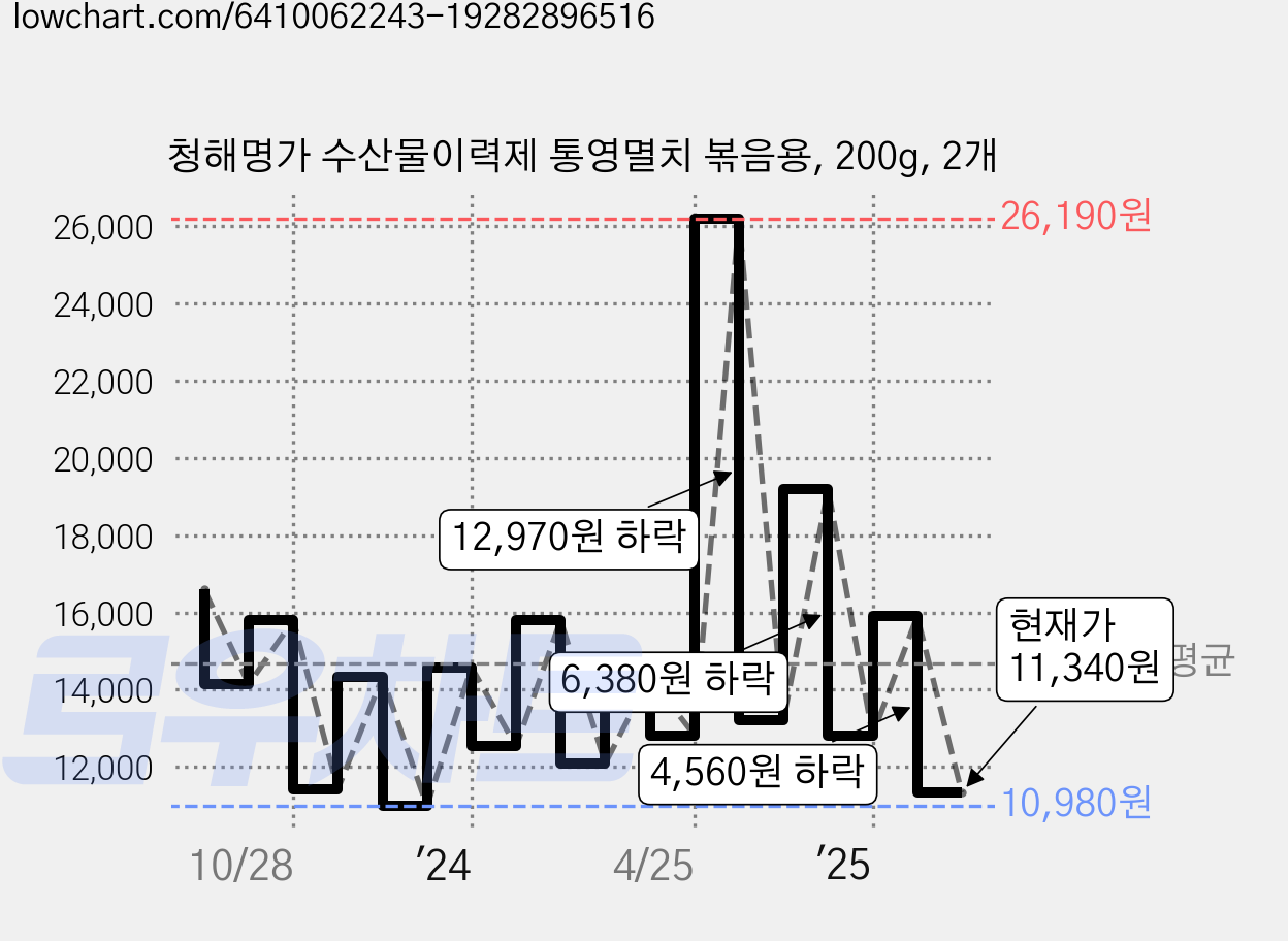 청해명가 수산물이력제 통영멸치 볶음용, 200g, 2개 가격 변동 차트, 현재가 11,340원, 관측 최저가 10,980원