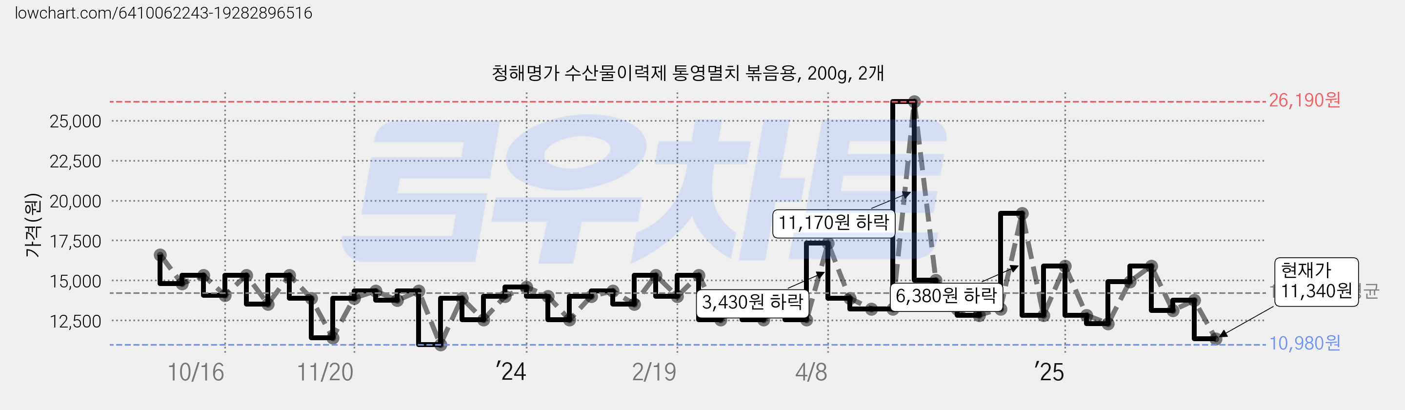 청해명가 수산물이력제 통영멸치 볶음용, 200g, 2개 가격 변동 차트, 현재가 11,340원, 관측 최저가 10,980원