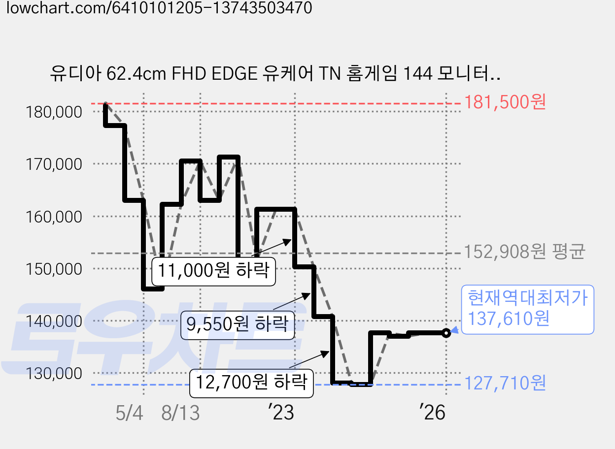 유디아 62.4cm FHD EDGE 유케어 TN 홈게임 144 모니터, ED2425GFN 가격 변동 차트, 현재가 137,610원, 역대최저가