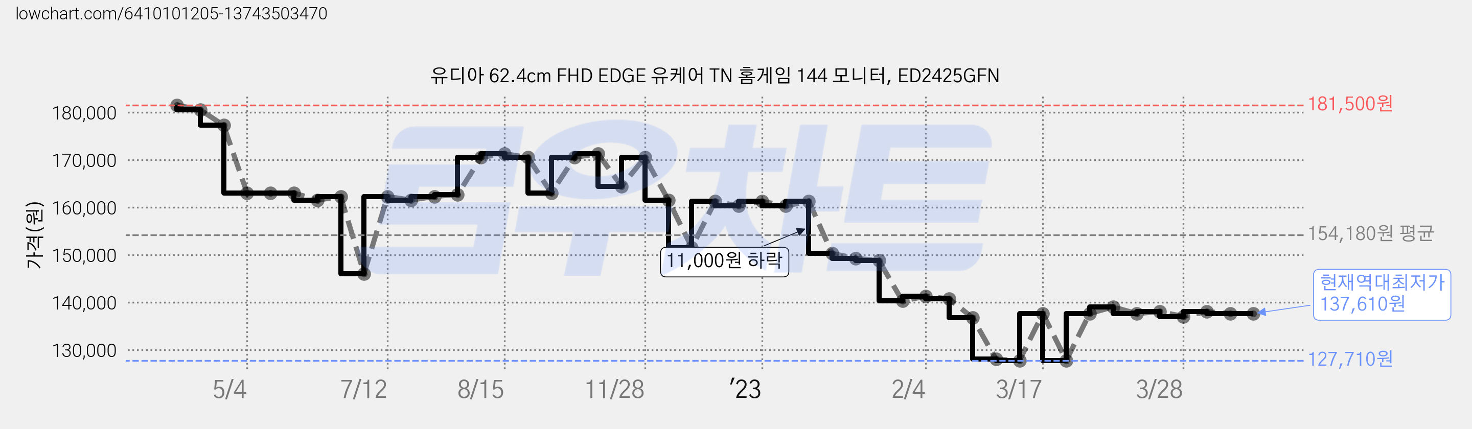 유디아 62.4cm FHD EDGE 유케어 TN 홈게임 144 모니터, ED2425GFN 가격 변동 차트, 현재가 137,610원, 역대최저가