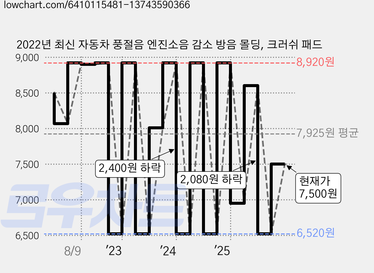 2022년 최신 자동차 풍절음 엔진소음 감소 방음 몰딩, 크러쉬 패드 가격 변동 차트, 현재가 7,500원, 관측 최저가 6,520원