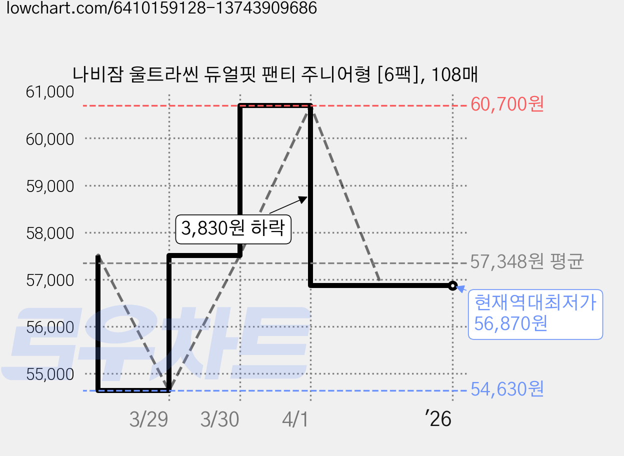 나비잠 울트라씬 듀얼핏 팬티 주니어형 [6팩], 108매 가격 변동 차트, 현재가 56,870원, 역대최저가