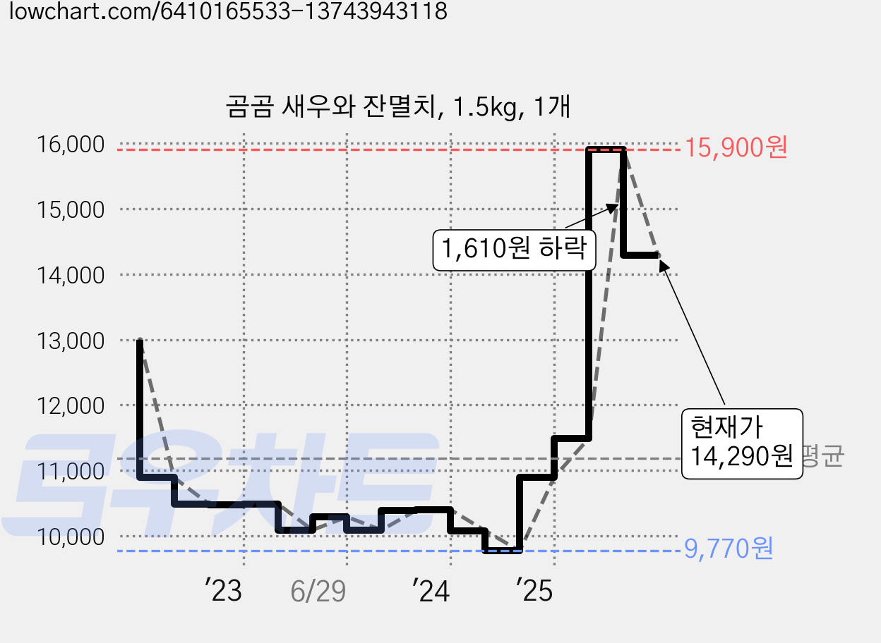 곰곰 새우와 잔멸치, 1.5kg, 1개 가격 변동 차트, 현재가 14,290원, 관측 최저가 9,770원
