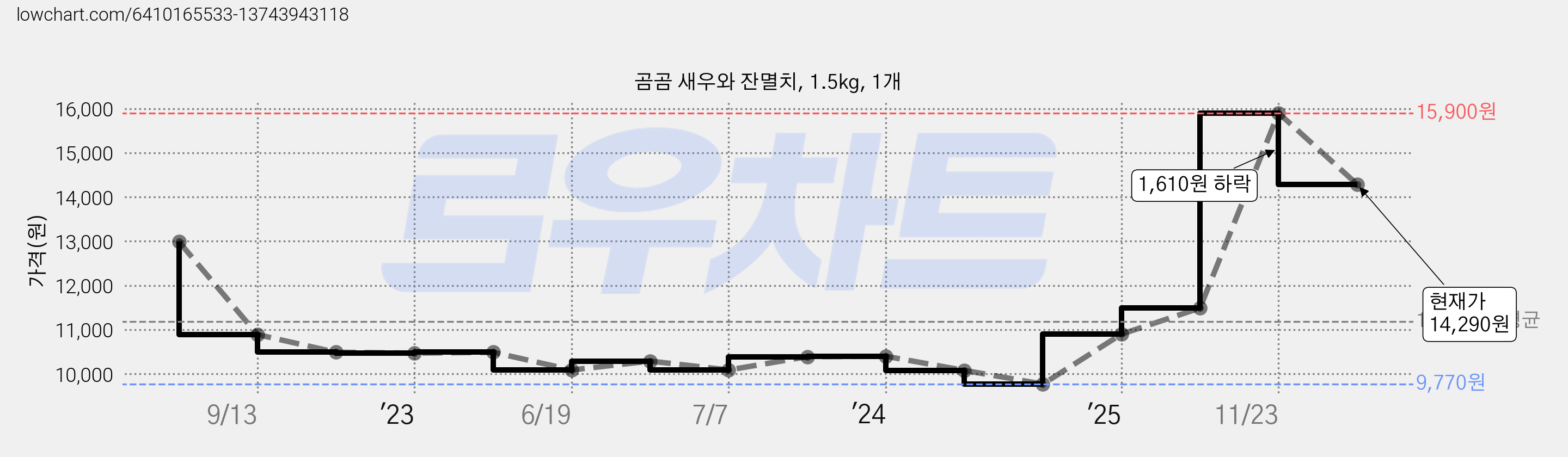 곰곰 새우와 잔멸치, 1.5kg, 1개 가격 변동 차트, 현재가 14,290원, 관측 최저가 9,770원