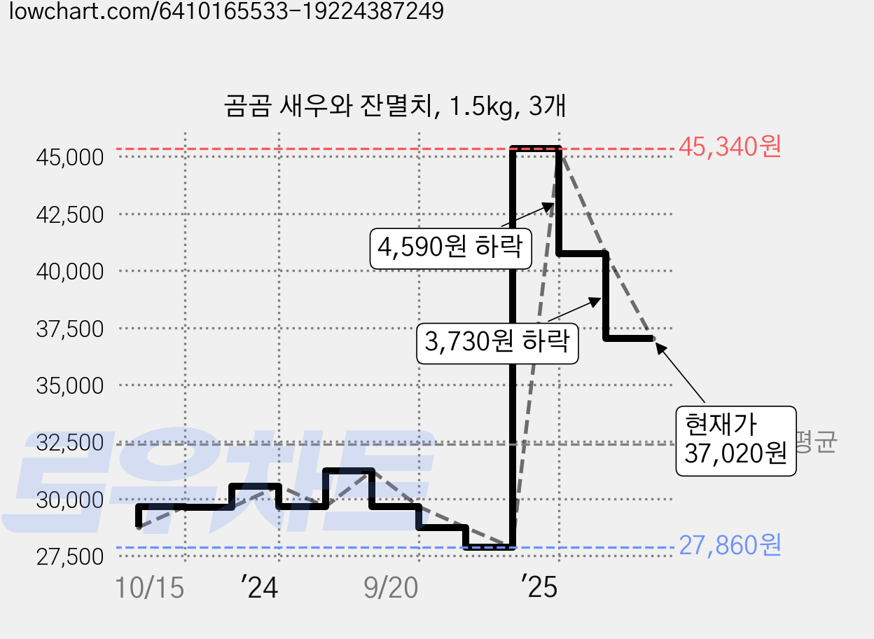 곰곰 새우와 잔멸치, 1.5kg, 3개 가격 변동 차트, 현재가 37,020원, 관측 최저가 27,860원