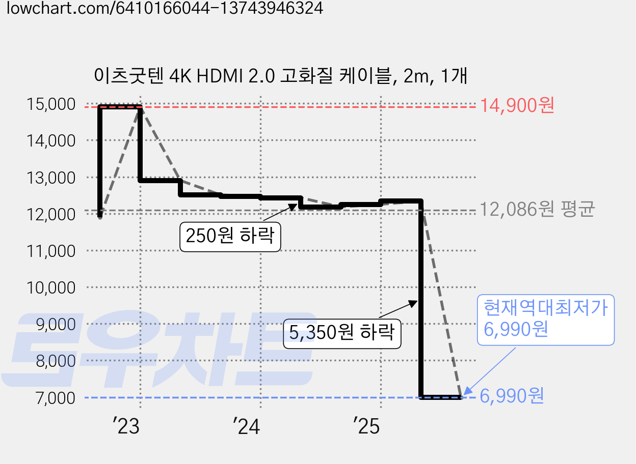 이츠굿텐 4K HDMI 2.0 고화질 케이블, 2m, 1개 가격 변동 차트, 현재가 6,990원, 역대최저가