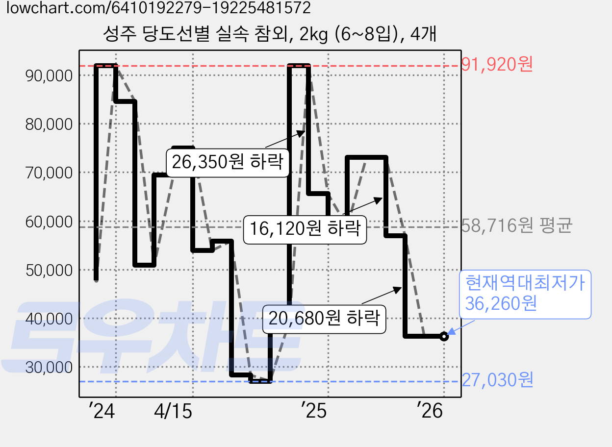 성주 당도선별 실속 참외, 2kg (6~8입), 4개 가격 변동 차트, 현재가 36,260원, 역대최저가