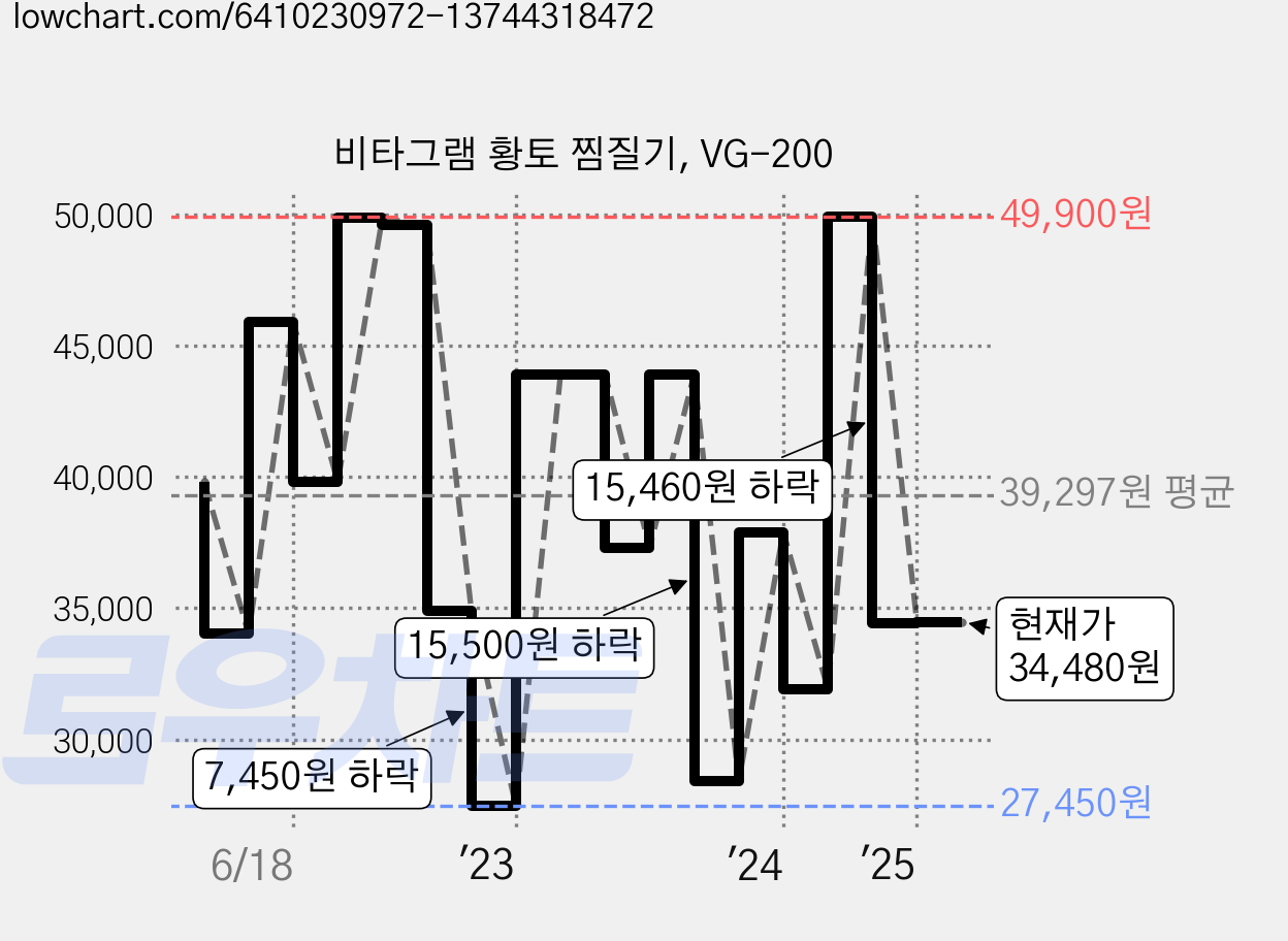 비타그램 황토 찜질기, VG-200 가격 변동 차트, 현재가 34,480원, 관측 최저가 26,910원