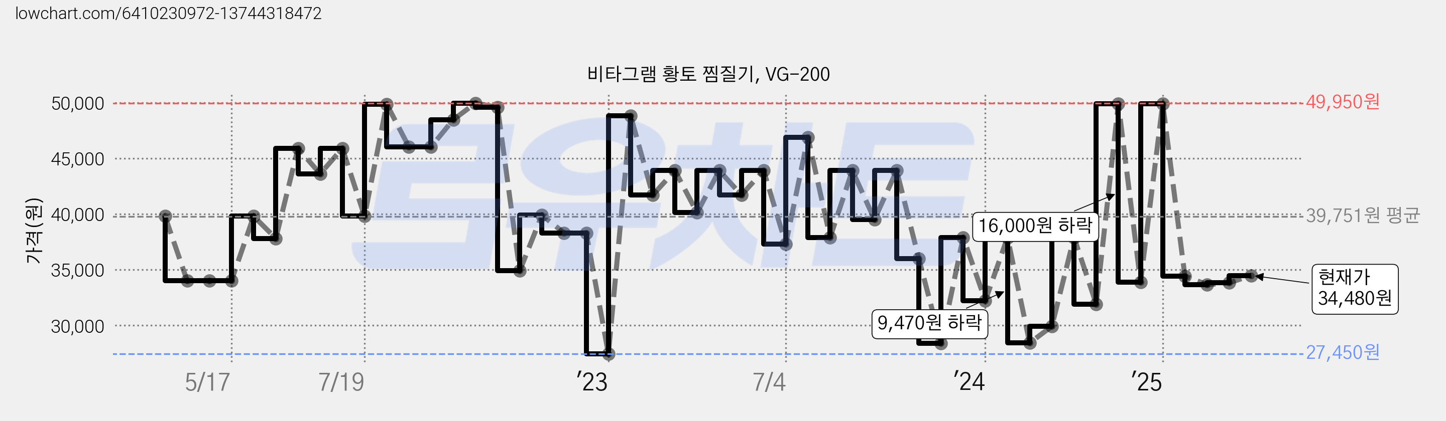 비타그램 황토 찜질기, VG-200 가격 변동 차트, 현재가 34,480원, 관측 최저가 26,910원