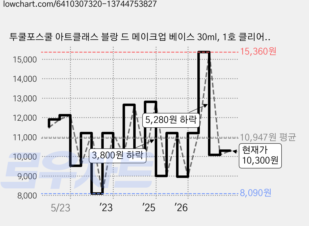 투쿨포스쿨 아트클래스 블랑 드 메이크업 베이스 30ml, 1호 클리어 블루, 1개 가격 변동 차트, 현재가 10,300원, 관측 최저가 8,090원