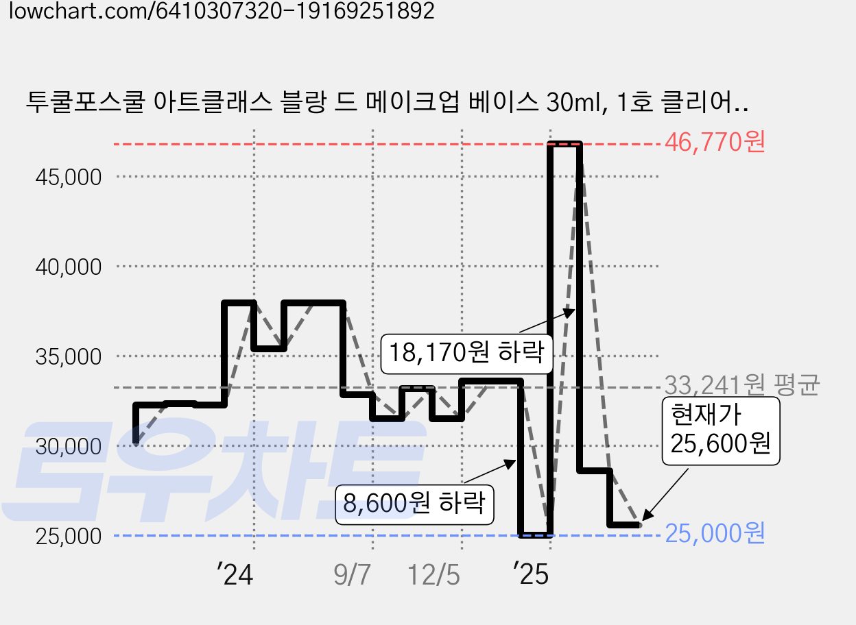 투쿨포스쿨 아트클래스 블랑 드 메이크업 베이스 30ml, 1호 클리어 블루, 3개 가격 변동 차트, 현재가 25,600원, 관측 최저가 25,000원