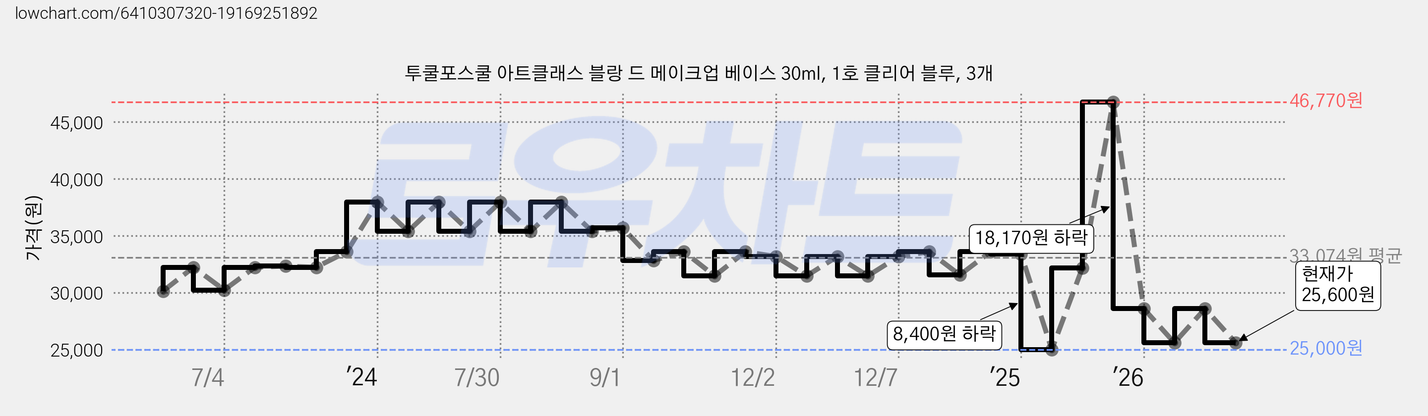 투쿨포스쿨 아트클래스 블랑 드 메이크업 베이스 30ml, 1호 클리어 블루, 3개 가격 변동 차트, 현재가 25,600원, 관측 최저가 25,000원