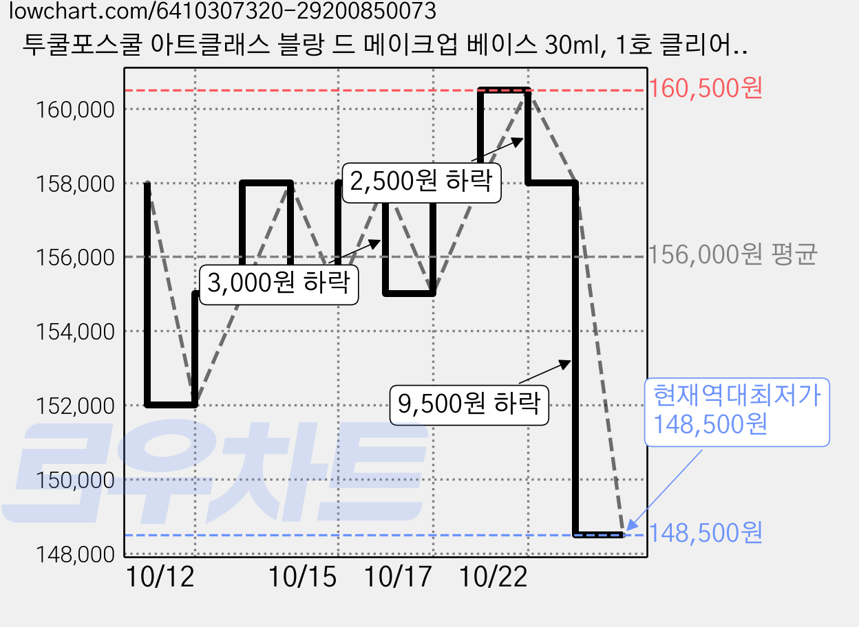 투쿨포스쿨 아트클래스 블랑 드 메이크업 베이스 30ml, 1호 클리어 블루, 15개 가격 변동 차트, 현재가 148,500원, 역대최저가