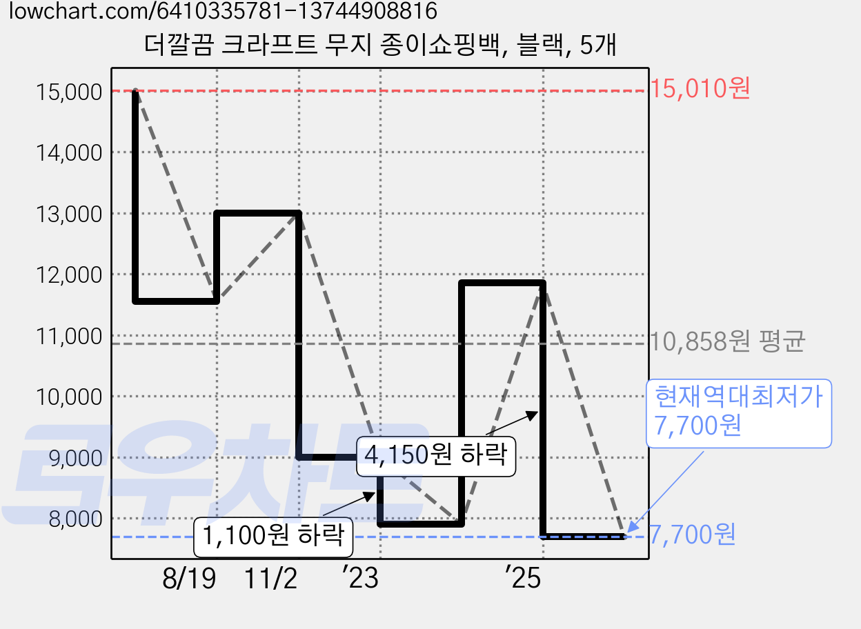 더깔끔 크라프트 무지 종이쇼핑백, 블랙, 5개 가격 변동 차트, 현재가 7,700원, 역대최저가