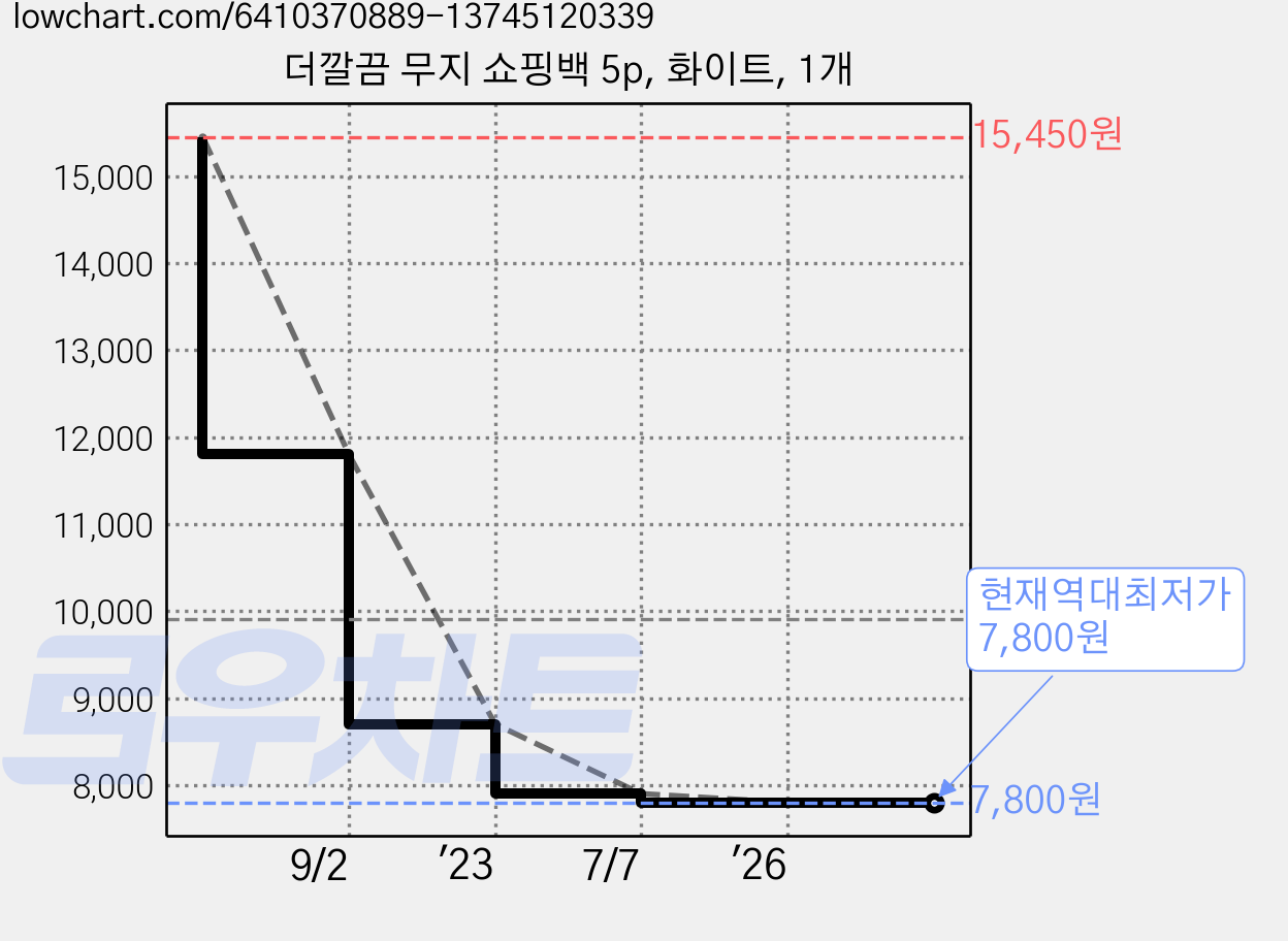 더깔끔 무지 쇼핑백 5p, 화이트, 1개 가격 변동 차트, 현재가 7,800원, 역대최저가