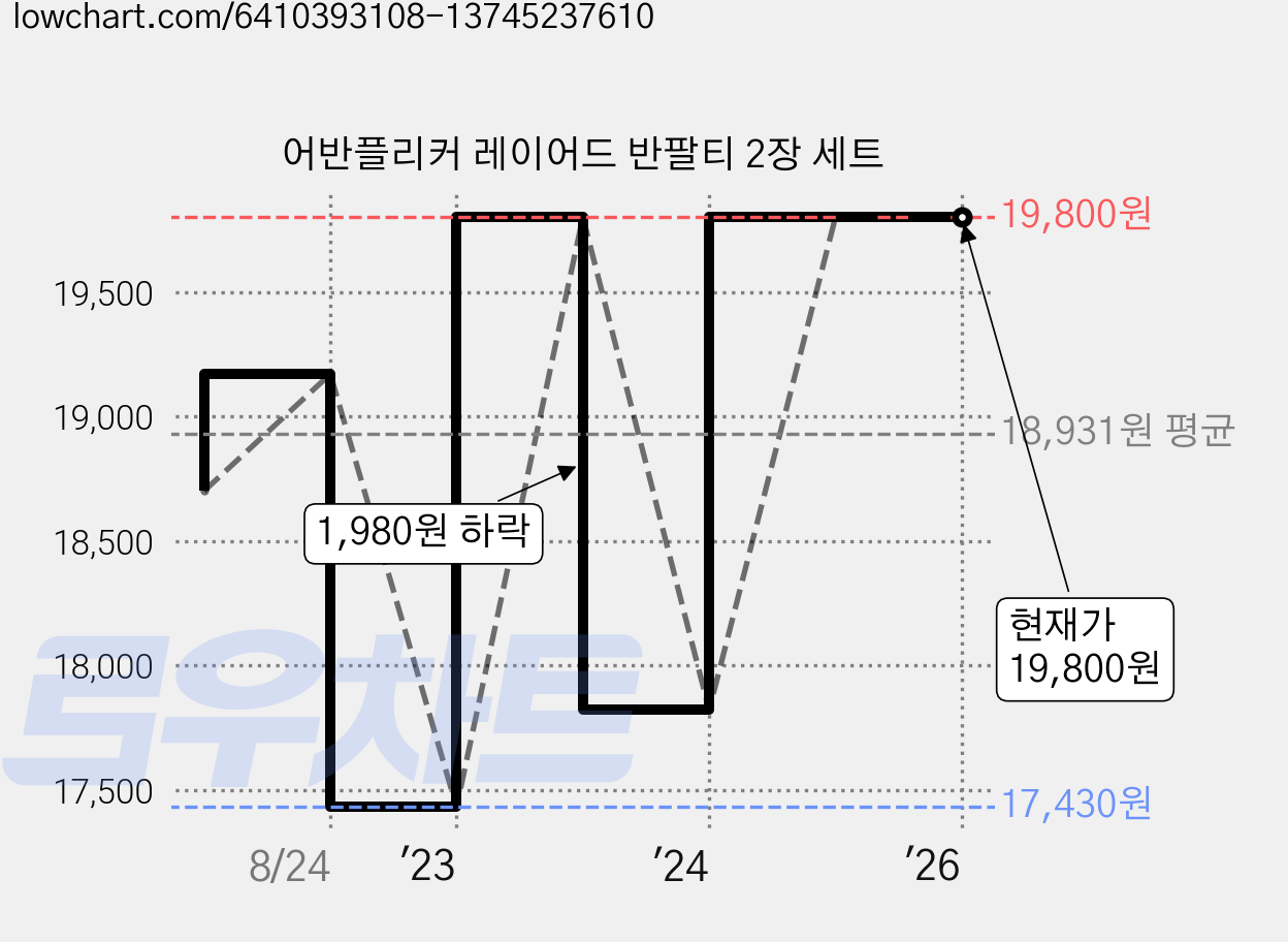 어반플리커 레이어드 반팔티 2장 세트 가격 변동 차트, 현재가 19,800원, 역대최저가
