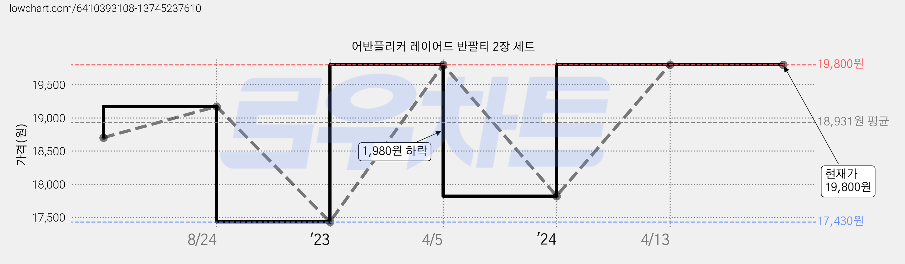 어반플리커 레이어드 반팔티 2장 세트 가격 변동 차트, 현재가 19,800원, 역대최저가