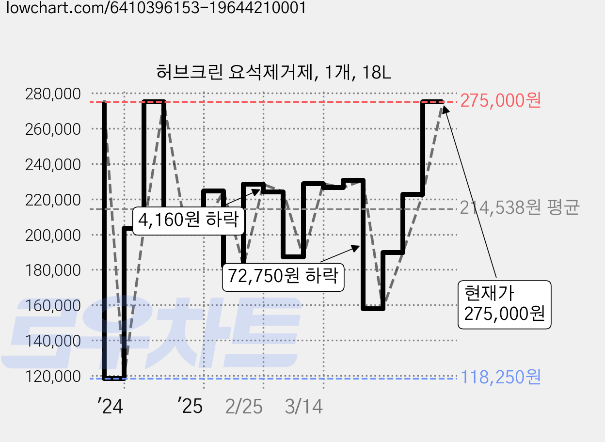 허브크린 요석제거제, 1개, 18L 가격 변동 차트, 현재가 275,000원, 관측 최저가 118,250원