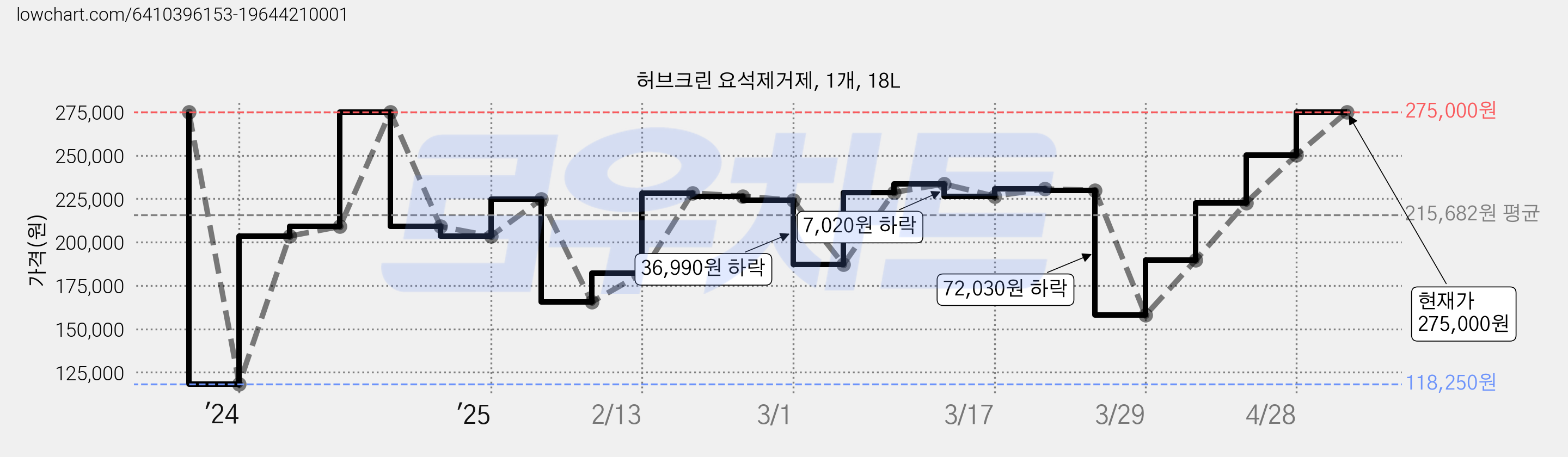 허브크린 요석제거제, 1개, 18L 가격 변동 차트, 현재가 275,000원, 관측 최저가 118,250원