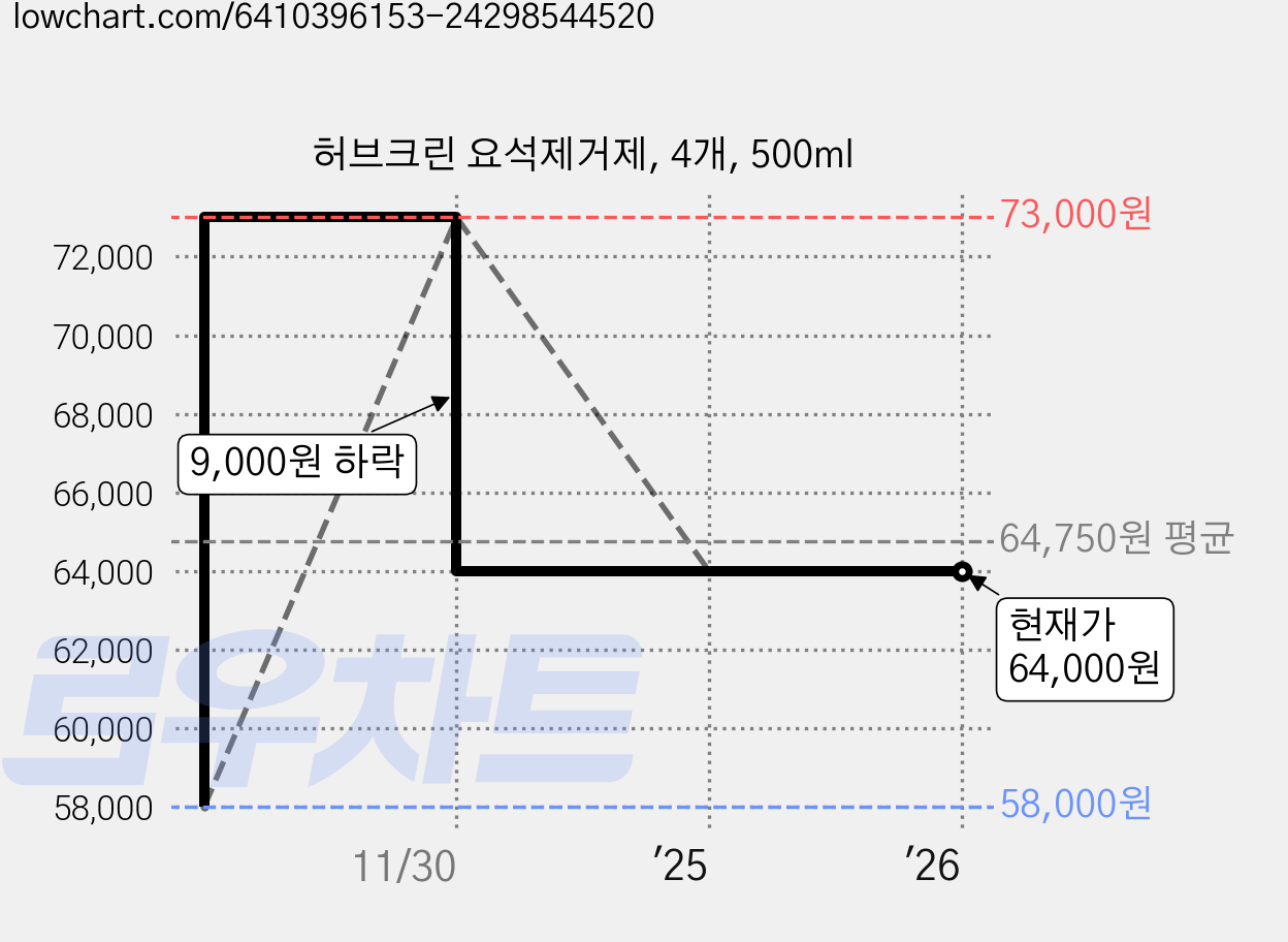허브크린 요석제거제, 4개, 500ml 가격 변동 차트, 현재가 64,000원, 관측 최저가 58,000원
