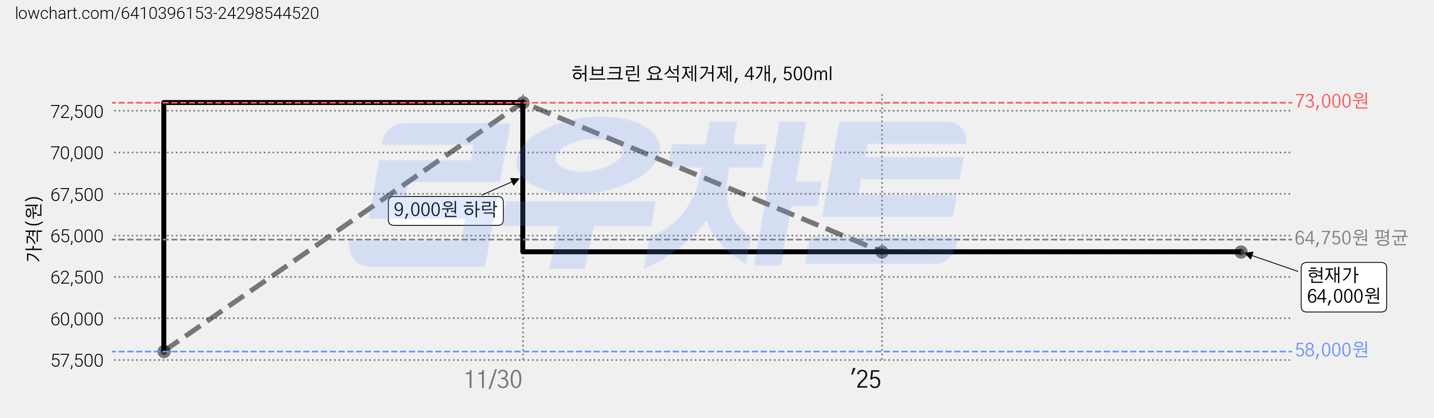 허브크린 요석제거제, 4개, 500ml 가격 변동 차트, 현재가 64,000원, 관측 최저가 58,000원