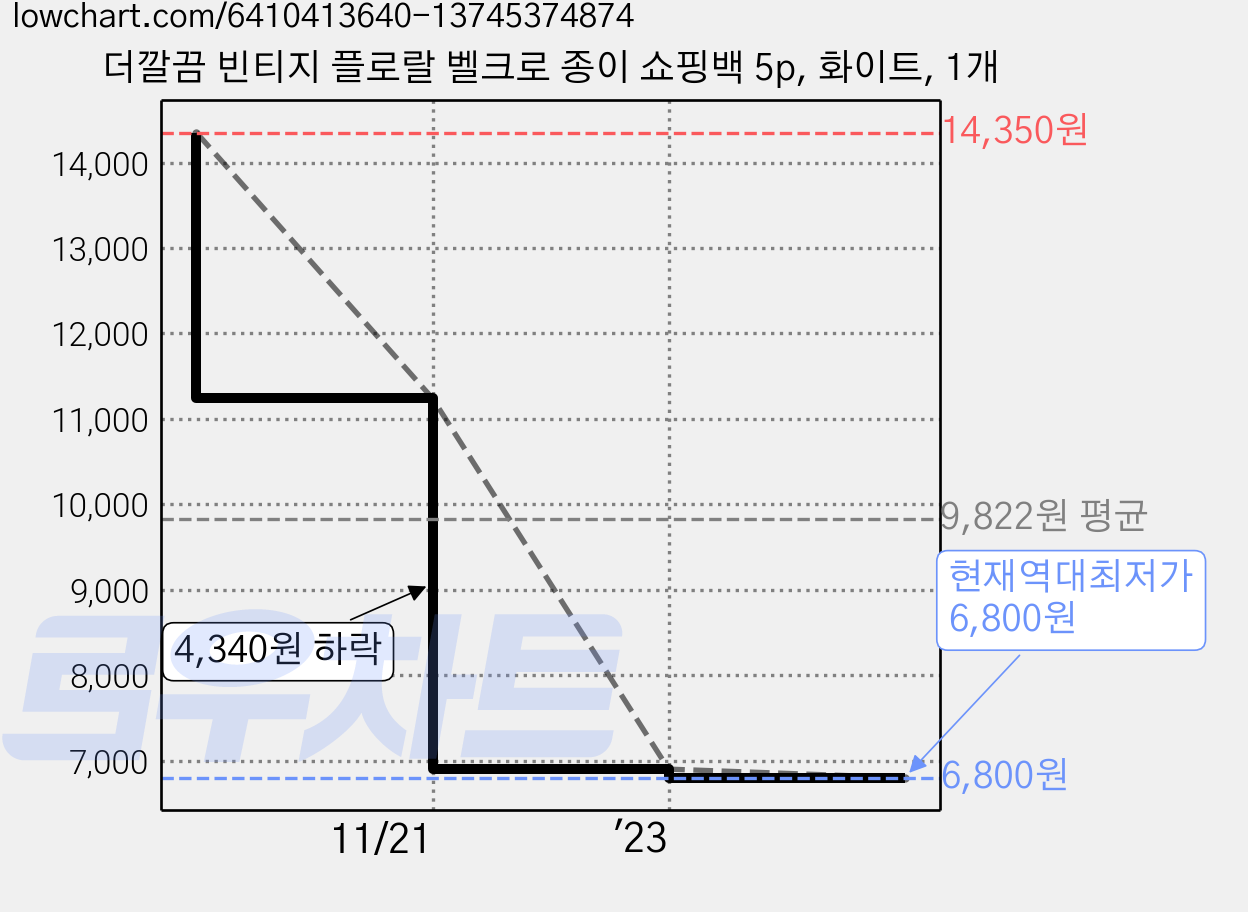 더깔끔 빈티지 플로랄 벨크로 종이 쇼핑백 5p, 화이트, 1개 가격 변동 차트, 현재가 6,800원, 역대최저가