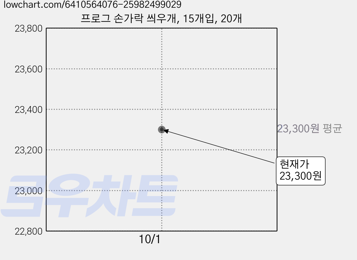 프로그 손가락 씌우개, 15개입, 20개 가격 변동 차트, 현재가 23,300원