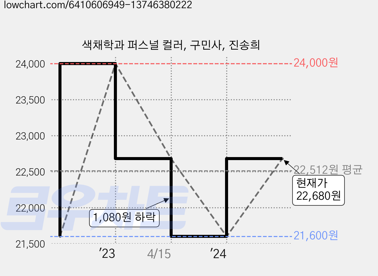 색채학과 퍼스널 컬러, 구민사, 진송희 가격 변동 차트, 현재가 22,680원, 관측 최저가 21,600원