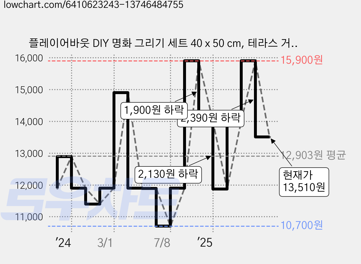 플레이어바웃 DIY 명화 그리기 세트 40 x 50 cm, 테라스 거리, 1개 가격 변동 차트, 현재가 13,510원, 관측 최저가 10,700원