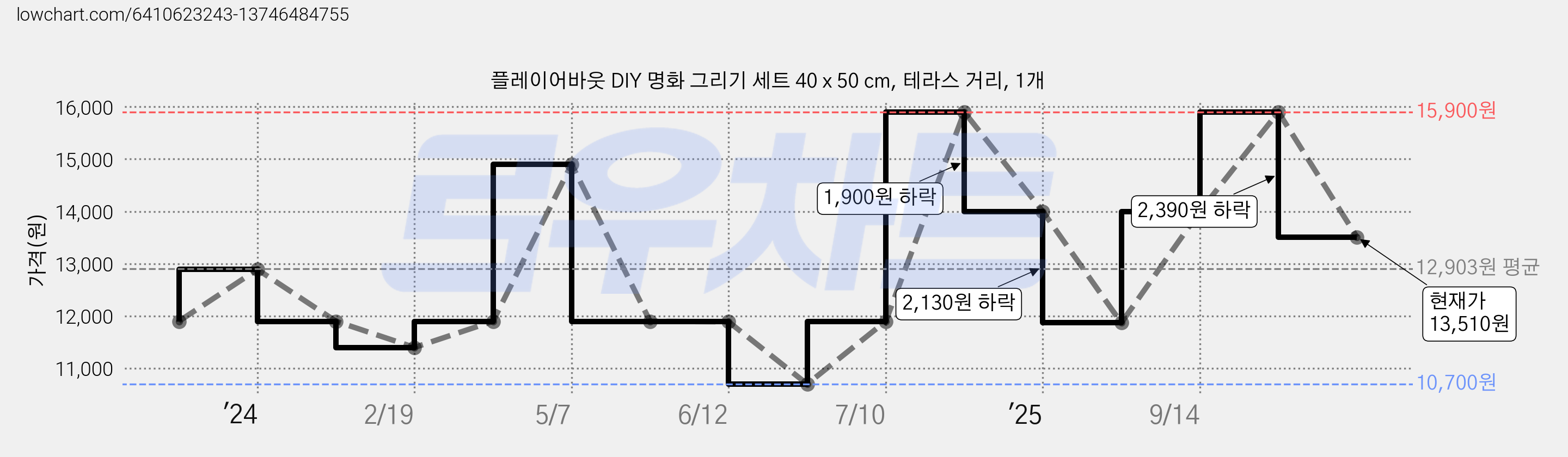 플레이어바웃 DIY 명화 그리기 세트 40 x 50 cm, 테라스 거리, 1개 가격 변동 차트, 현재가 13,510원, 관측 최저가 10,700원
