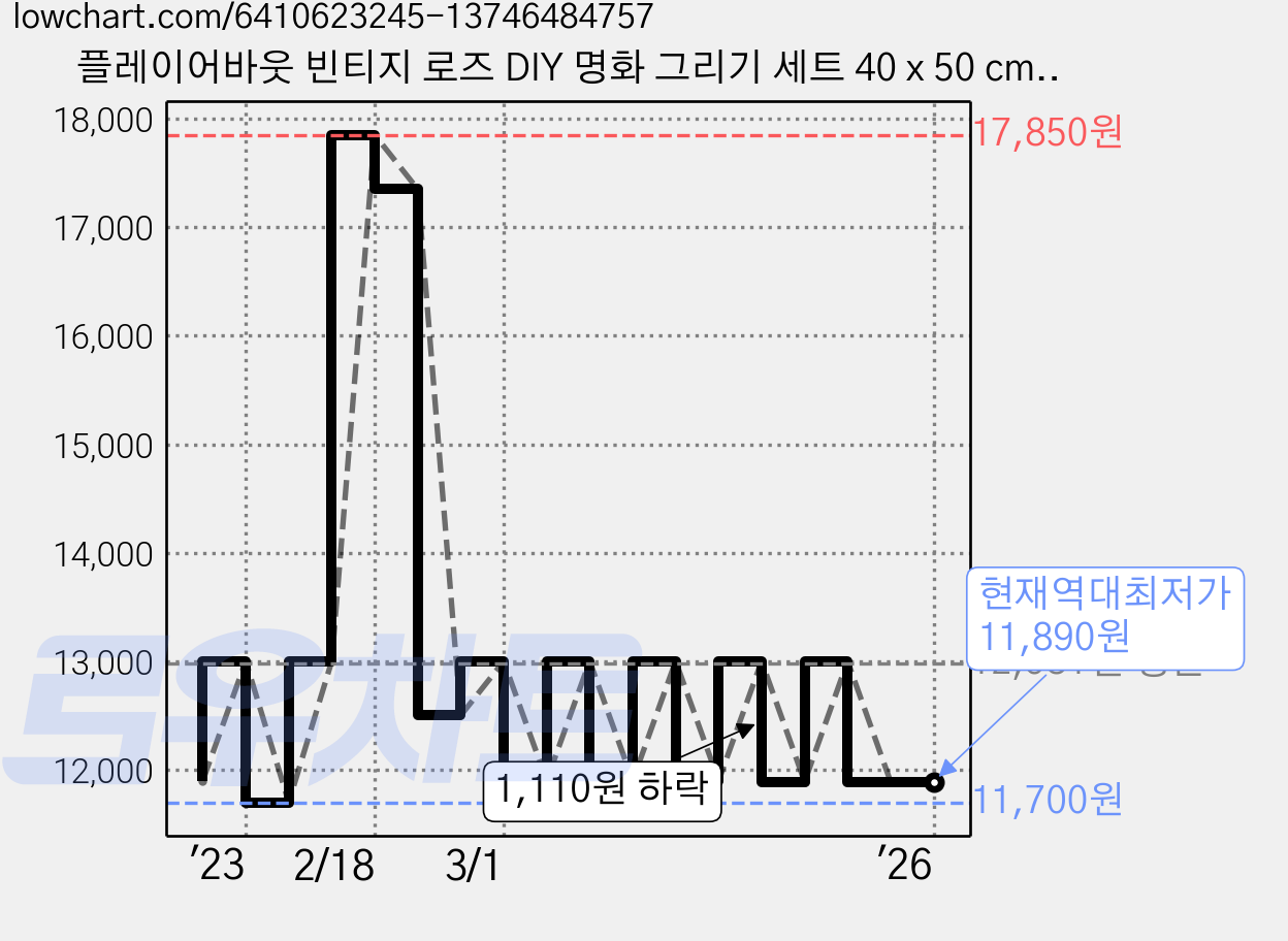 플레이어바웃 빈티지 로즈 DIY 명화 그리기 세트 40 x 50 cm, 혼합색상, 1개 가격 변동 차트, 현재가 11,890원, 역대최저가