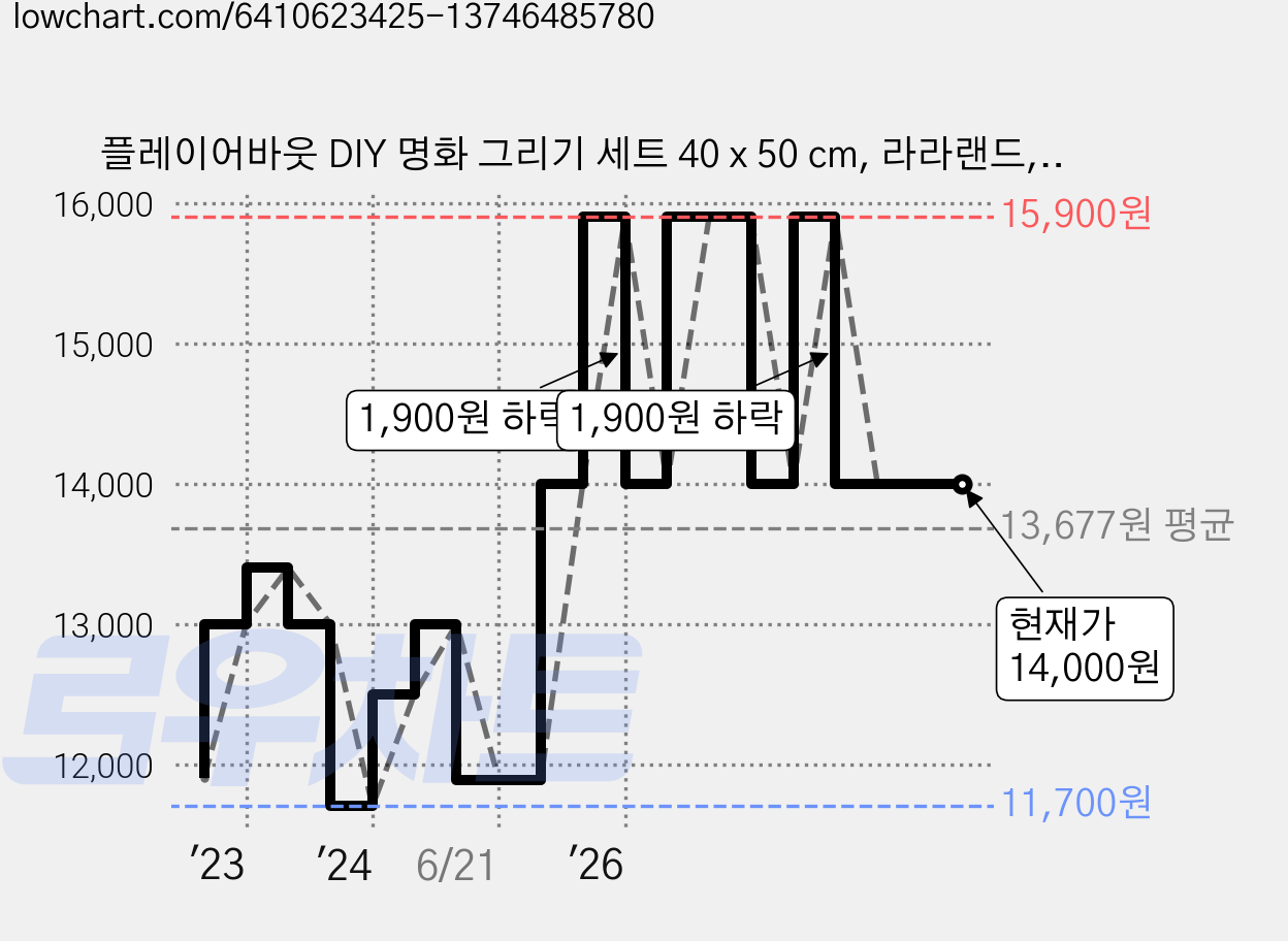 플레이어바웃 DIY 명화 그리기 세트 40 x 50 cm, 라라랜드, 1개 가격 변동 차트, 현재가 14,000원, 관측 최저가 11,700원