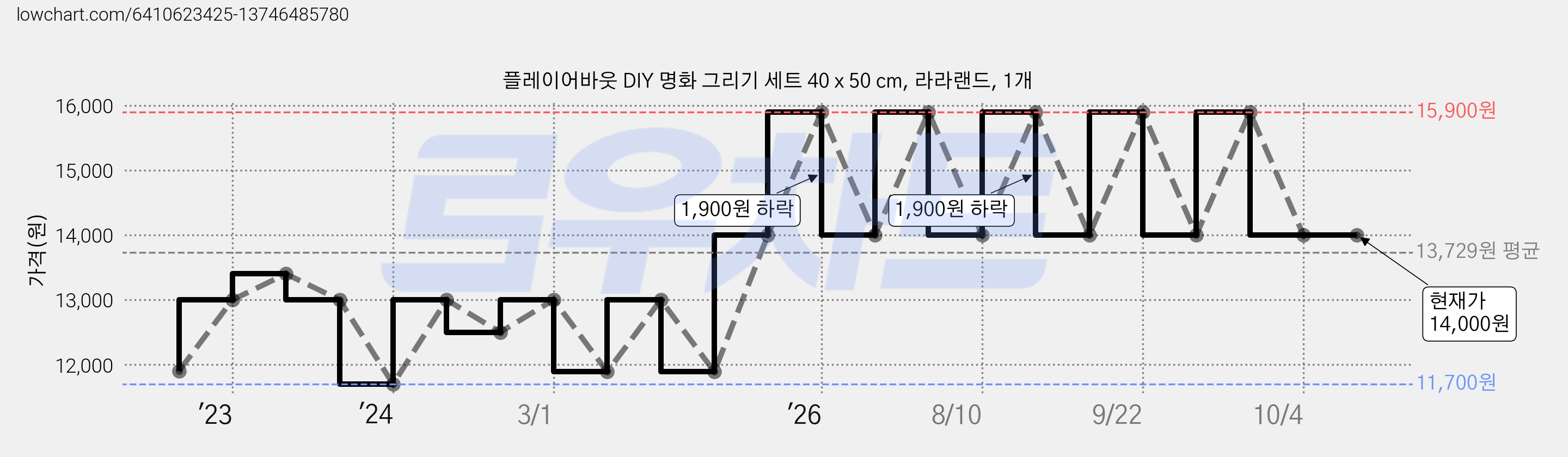 플레이어바웃 DIY 명화 그리기 세트 40 x 50 cm, 라라랜드, 1개 가격 변동 차트, 현재가 14,000원, 관측 최저가 11,700원