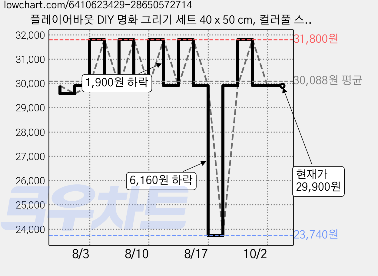 플레이어바웃 DIY 명화 그리기 세트 40 x 50 cm, 컬러풀 스페인, 2개 가격 변동 차트, 현재가 29,900원, 관측 최저가 23,740원