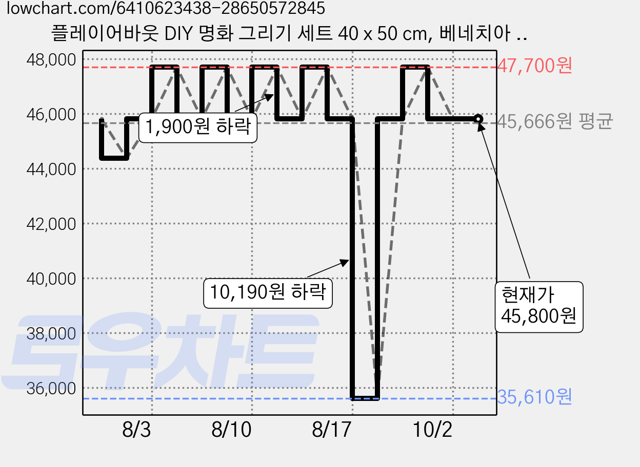 플레이어바웃 DIY 명화 그리기 세트 40 x 50 cm, 베네치아 궁전, 3개 가격 변동 차트, 현재가 45,800원, 관측 최저가 35,610원