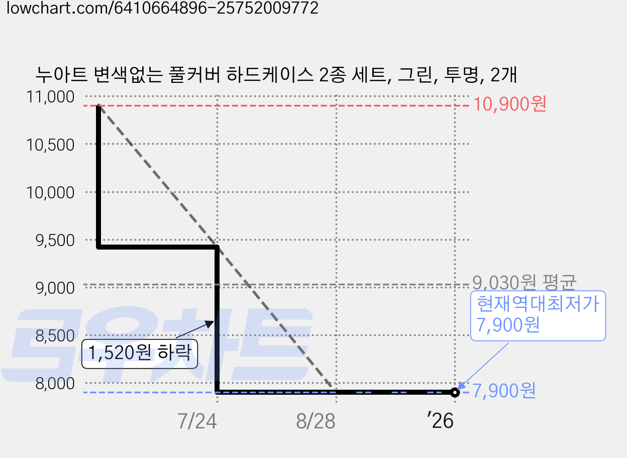 누아트 변색없는 풀커버 하드케이스 2종 세트, 그린, 투명, 2개 가격 변동 차트, 현재가 7,900원, 역대최저가