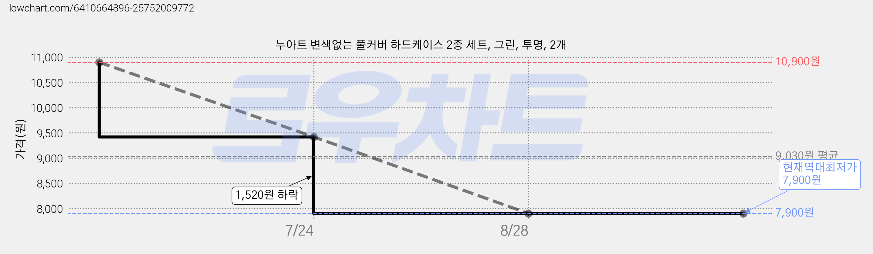 누아트 변색없는 풀커버 하드케이스 2종 세트, 그린, 투명, 2개 가격 변동 차트, 현재가 7,900원, 역대최저가