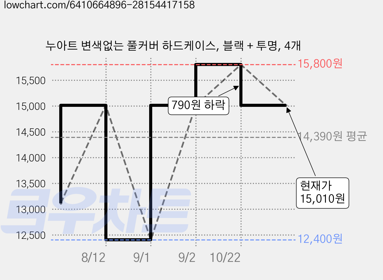 누아트 변색없는 풀커버 하드케이스, 블랙 + 투명, 4개 가격 변동 차트, 현재가 15,010원, 관측 최저가 12,400원