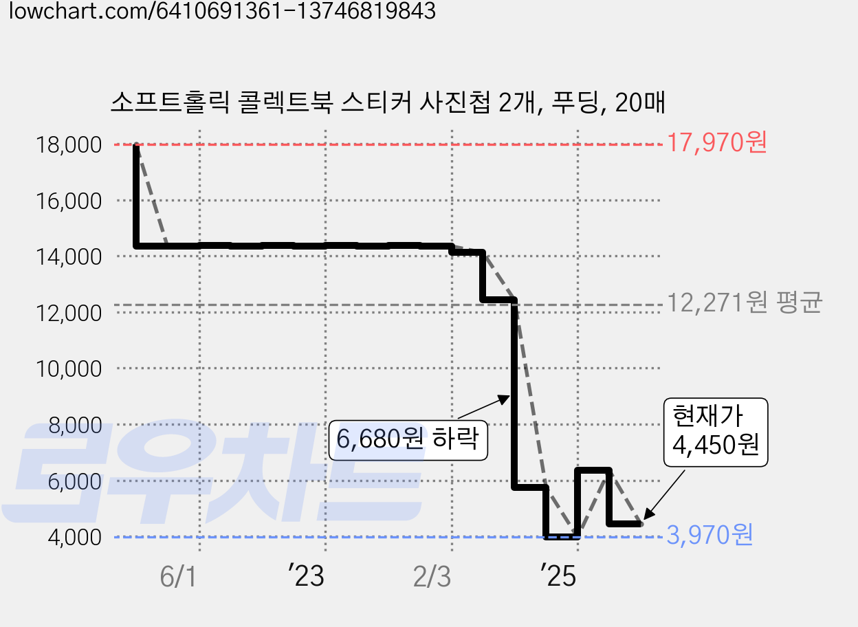 소프트홀릭 콜렉트북 스티커 사진첩 2개, 푸딩, 20매 가격 변동 차트, 현재가 4,450원, 관측 최저가 3,970원