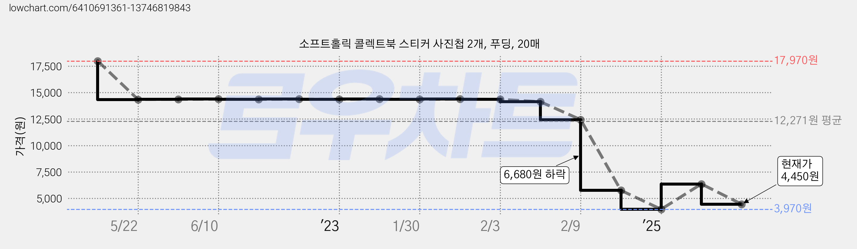 소프트홀릭 콜렉트북 스티커 사진첩 2개, 푸딩, 20매 가격 변동 차트, 현재가 4,450원, 관측 최저가 3,970원