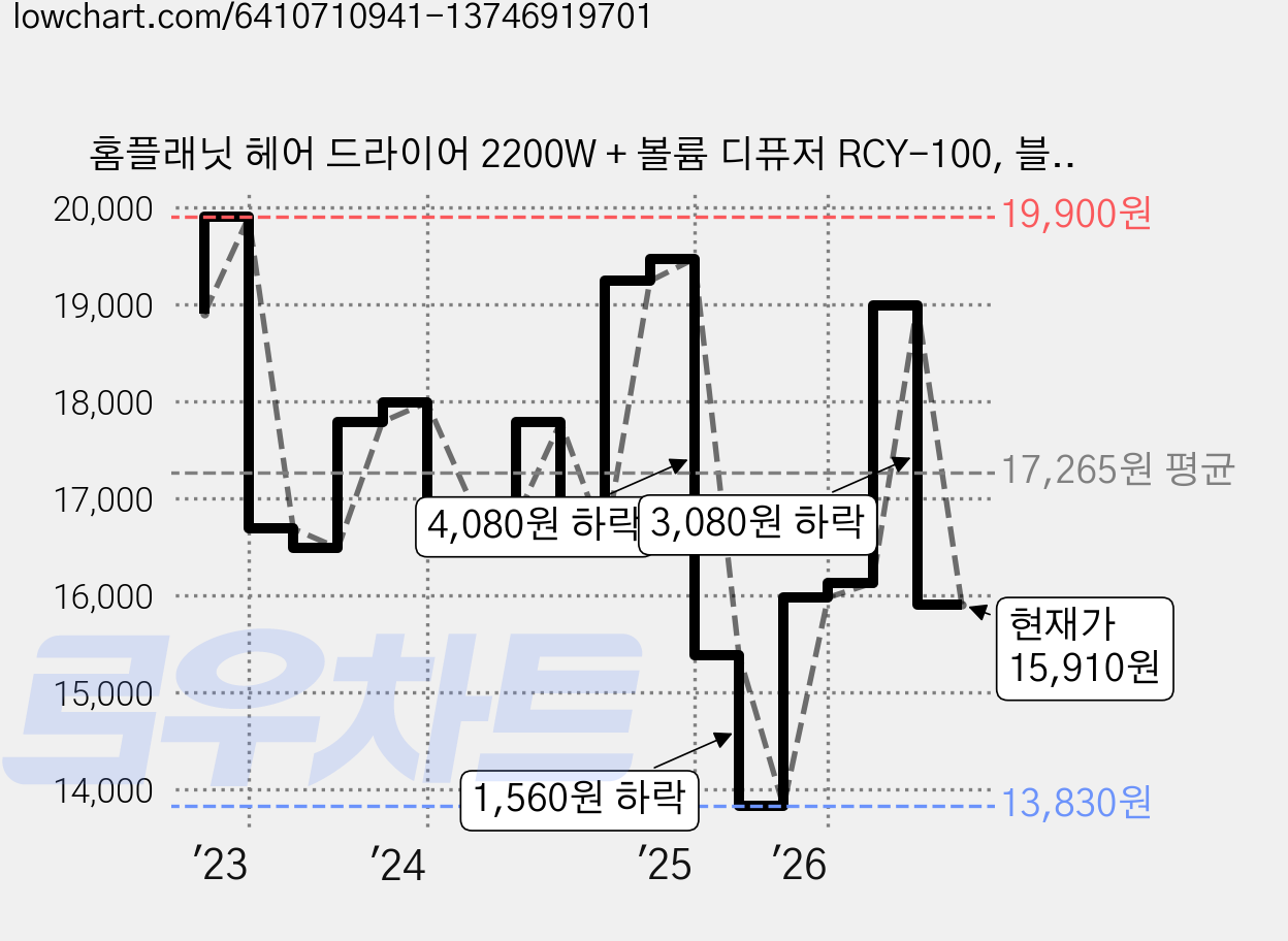 홈플래닛 헤어 드라이어 2200W + 볼륨 디퓨저 RCY-100, 블랙 가격 변동 차트, 현재가 15,910원, 관측 최저가 13,830원