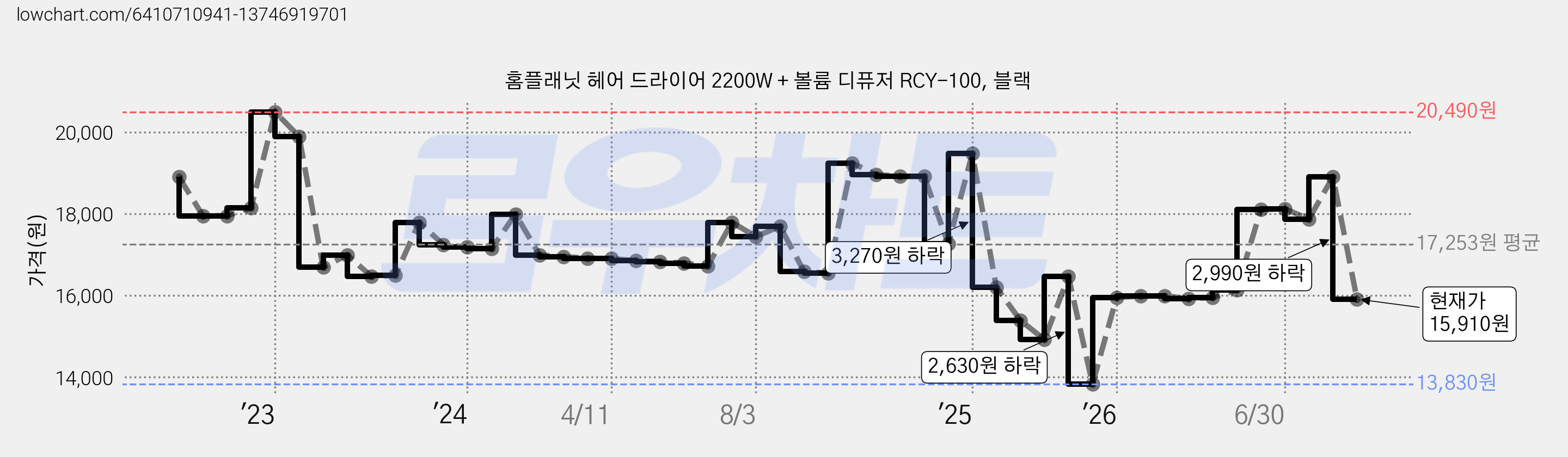 홈플래닛 헤어 드라이어 2200W + 볼륨 디퓨저 RCY-100, 블랙 가격 변동 차트, 현재가 15,910원, 관측 최저가 13,830원