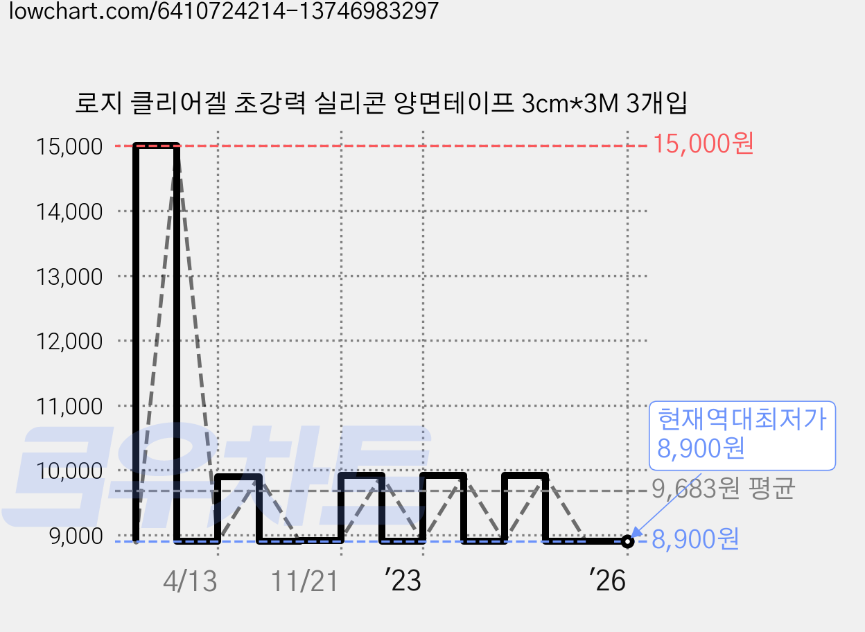 로지 클리어겔 초강력 실리콘 양면테이프 3cm*3M 3개입 가격 변동 차트, 현재가 8,900원, 역대최저가